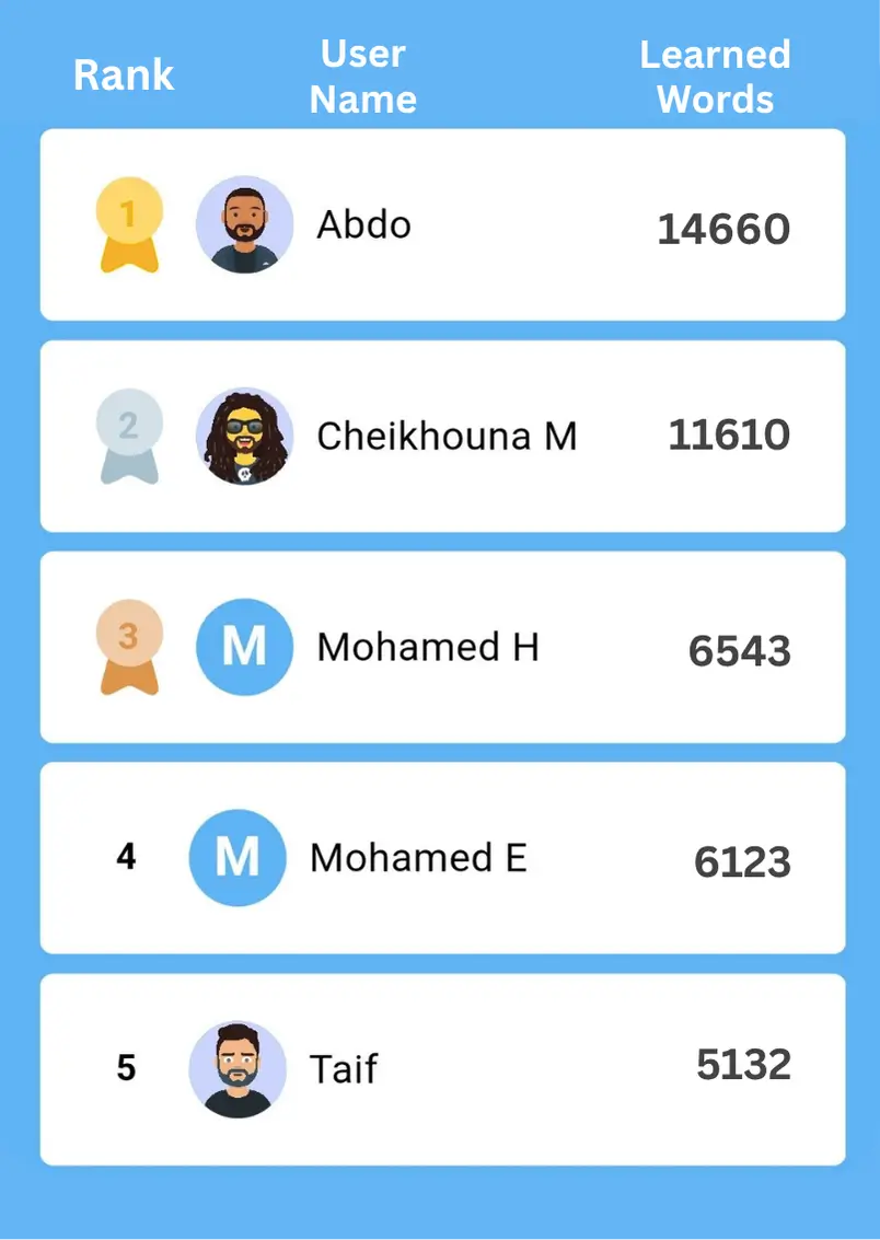 Lingedia Vocabulary Builder Leaderboard