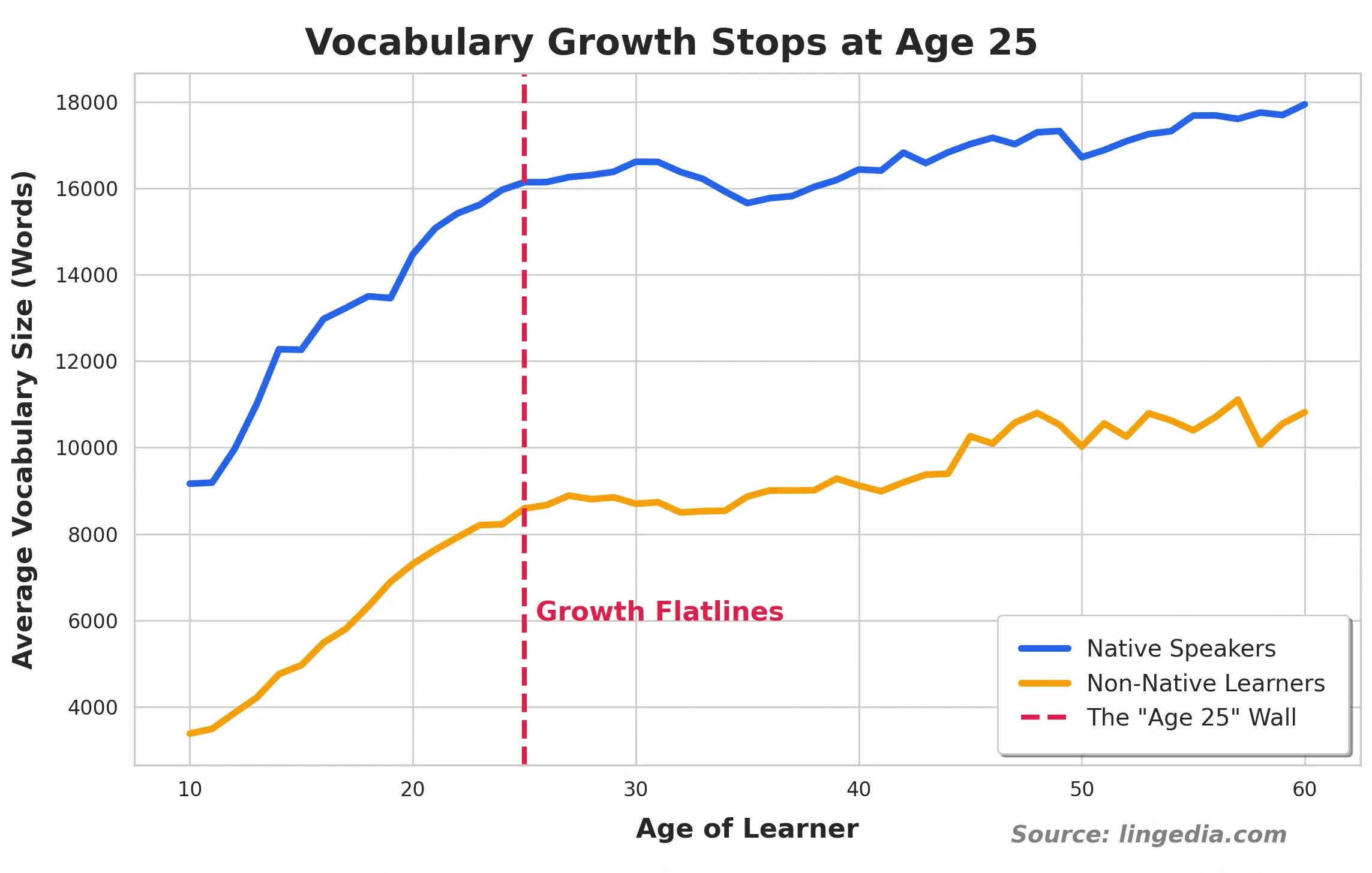 Vocabulary Growth Stops at Age 25 Chart