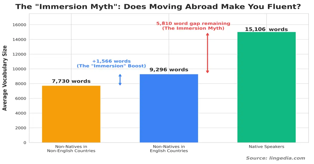 English vocabulary builder study: Immersion vs active study